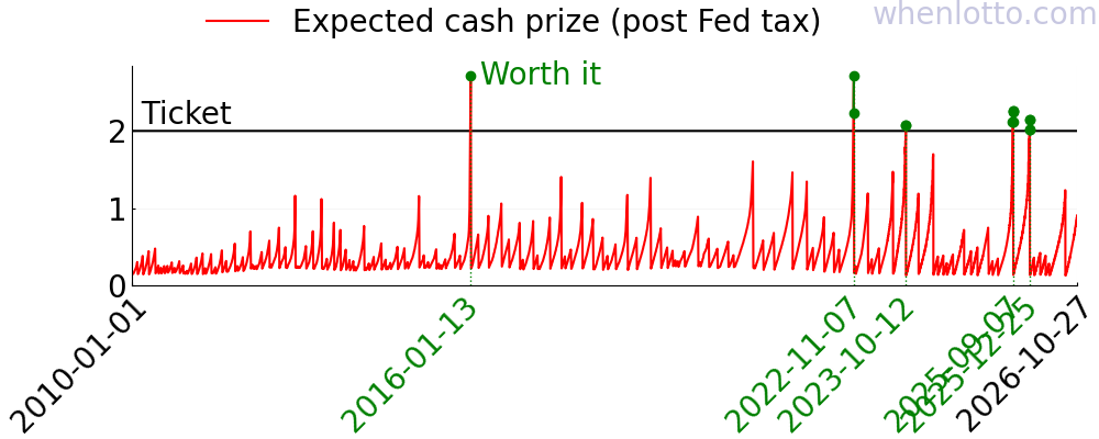 A chart of the expected cash prize of Powerball over the past few years.