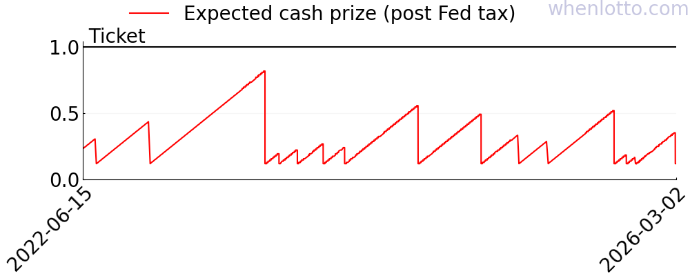 SuperLotto Plus history