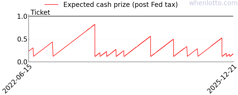 SuperLotto Plus history