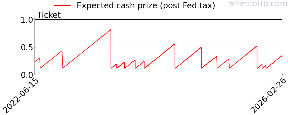 SuperLotto Plus history