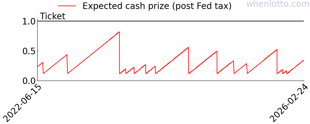 SuperLotto Plus history