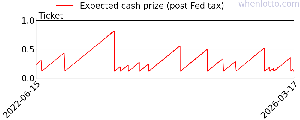 SuperLotto Plus history