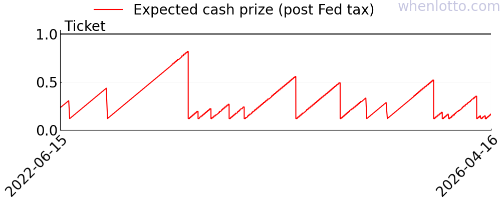 SuperLotto Plus history