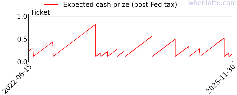 SuperLotto Plus history