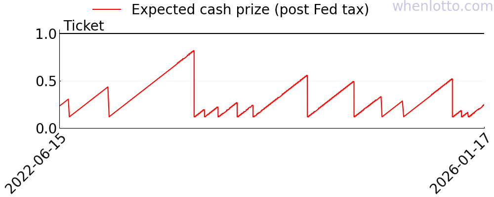 SuperLotto Plus history