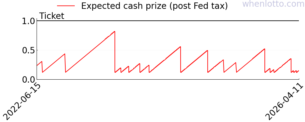 SuperLotto Plus history
