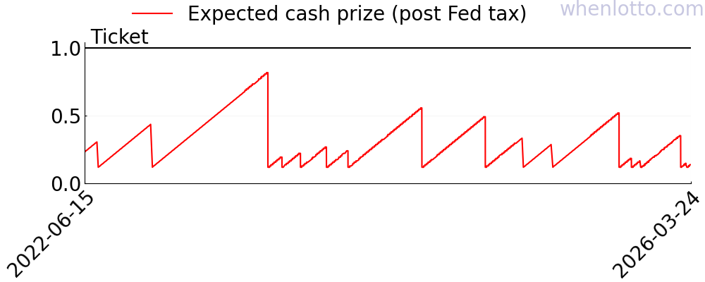 SuperLotto Plus history