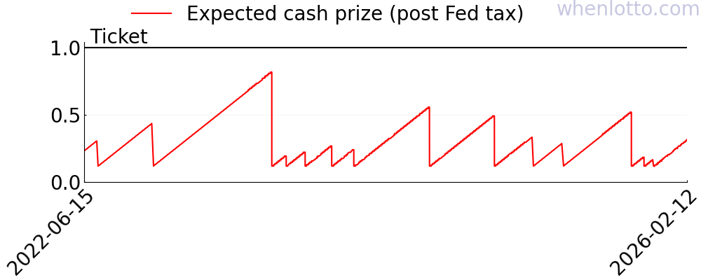 SuperLotto Plus history