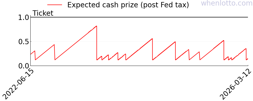 SuperLotto Plus history
